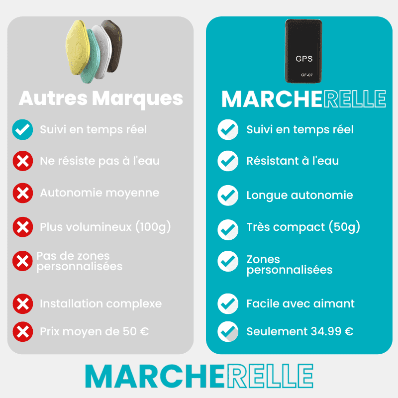 Marcherelle™ – Traceur GPS Voiture Sans Abonnement, Suivi Précis en Temps Réel